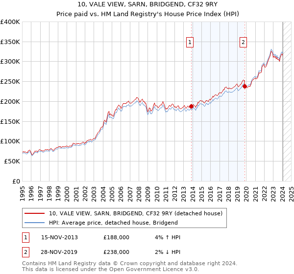 10, VALE VIEW, SARN, BRIDGEND, CF32 9RY: Price paid vs HM Land Registry's House Price Index