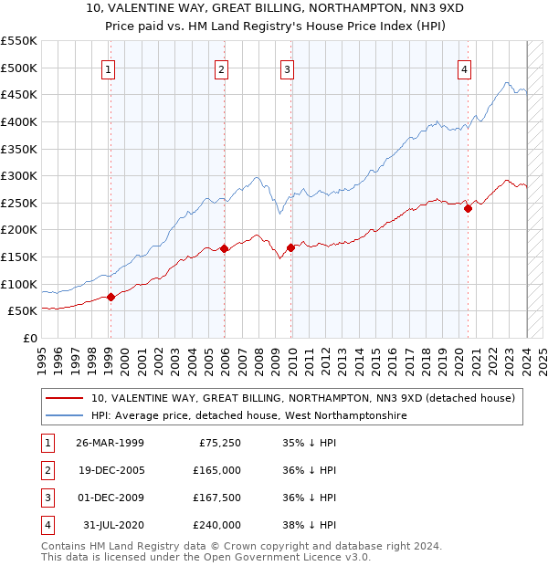 10, VALENTINE WAY, GREAT BILLING, NORTHAMPTON, NN3 9XD: Price paid vs HM Land Registry's House Price Index