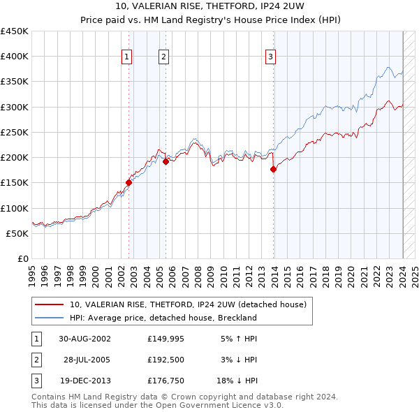 10, VALERIAN RISE, THETFORD, IP24 2UW: Price paid vs HM Land Registry's House Price Index