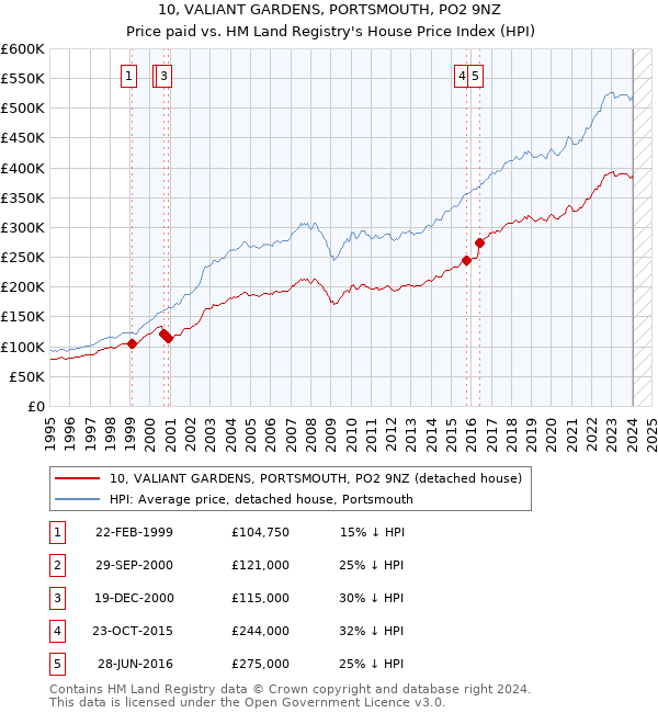 10, VALIANT GARDENS, PORTSMOUTH, PO2 9NZ: Price paid vs HM Land Registry's House Price Index