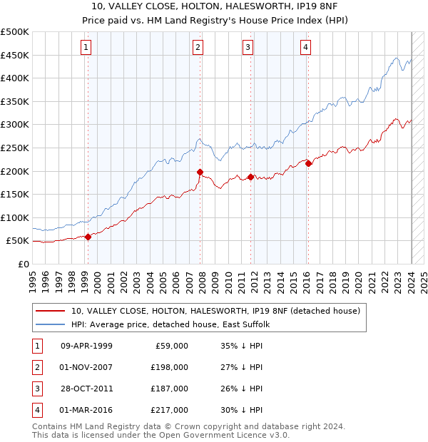 10, VALLEY CLOSE, HOLTON, HALESWORTH, IP19 8NF: Price paid vs HM Land Registry's House Price Index