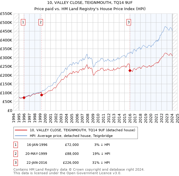 10, VALLEY CLOSE, TEIGNMOUTH, TQ14 9UF: Price paid vs HM Land Registry's House Price Index