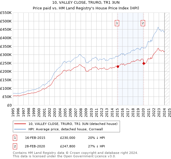 10, VALLEY CLOSE, TRURO, TR1 3UN: Price paid vs HM Land Registry's House Price Index