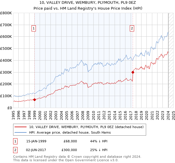 10, VALLEY DRIVE, WEMBURY, PLYMOUTH, PL9 0EZ: Price paid vs HM Land Registry's House Price Index