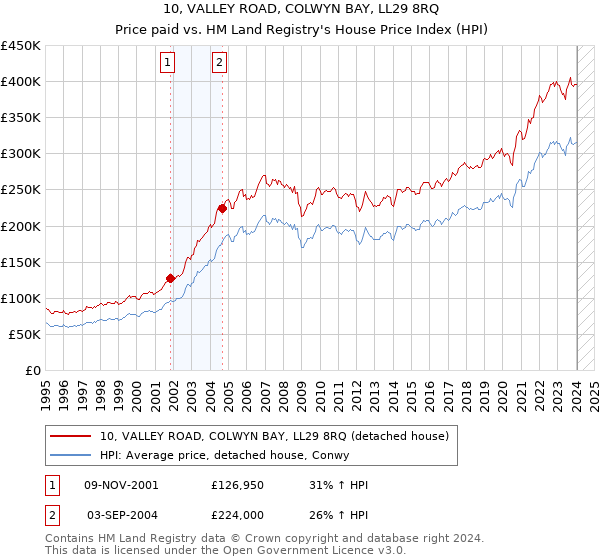 10, VALLEY ROAD, COLWYN BAY, LL29 8RQ: Price paid vs HM Land Registry's House Price Index