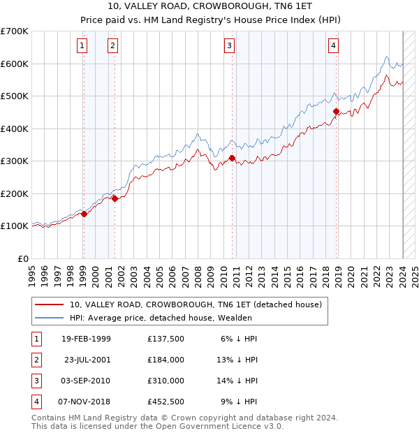 10, VALLEY ROAD, CROWBOROUGH, TN6 1ET: Price paid vs HM Land Registry's House Price Index