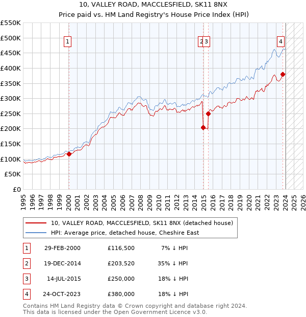 10, VALLEY ROAD, MACCLESFIELD, SK11 8NX: Price paid vs HM Land Registry's House Price Index