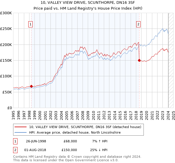 10, VALLEY VIEW DRIVE, SCUNTHORPE, DN16 3SF: Price paid vs HM Land Registry's House Price Index