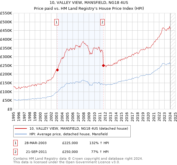 10, VALLEY VIEW, MANSFIELD, NG18 4US: Price paid vs HM Land Registry's House Price Index