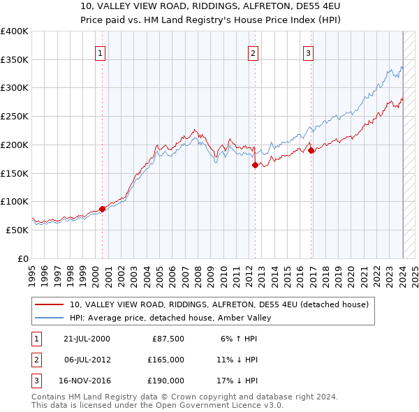 10, VALLEY VIEW ROAD, RIDDINGS, ALFRETON, DE55 4EU: Price paid vs HM Land Registry's House Price Index