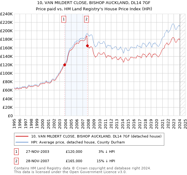 10, VAN MILDERT CLOSE, BISHOP AUCKLAND, DL14 7GF: Price paid vs HM Land Registry's House Price Index
