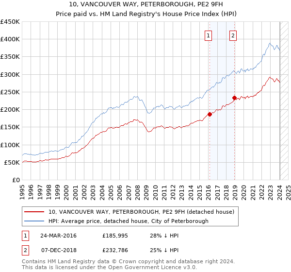 10, VANCOUVER WAY, PETERBOROUGH, PE2 9FH: Price paid vs HM Land Registry's House Price Index