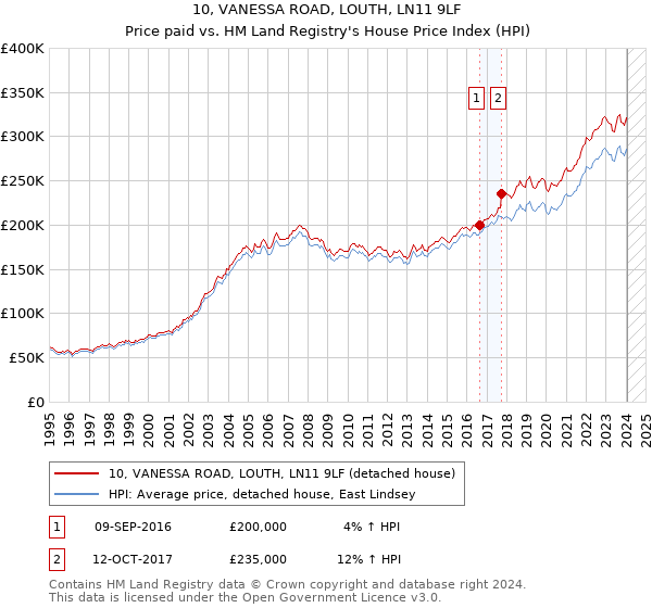 10, VANESSA ROAD, LOUTH, LN11 9LF: Price paid vs HM Land Registry's House Price Index