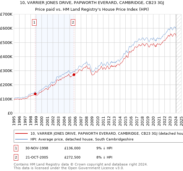 10, VARRIER JONES DRIVE, PAPWORTH EVERARD, CAMBRIDGE, CB23 3GJ: Price paid vs HM Land Registry's House Price Index