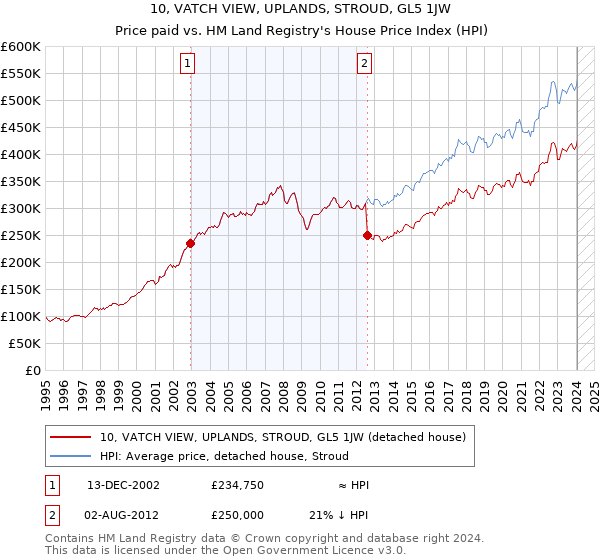 10, VATCH VIEW, UPLANDS, STROUD, GL5 1JW: Price paid vs HM Land Registry's House Price Index