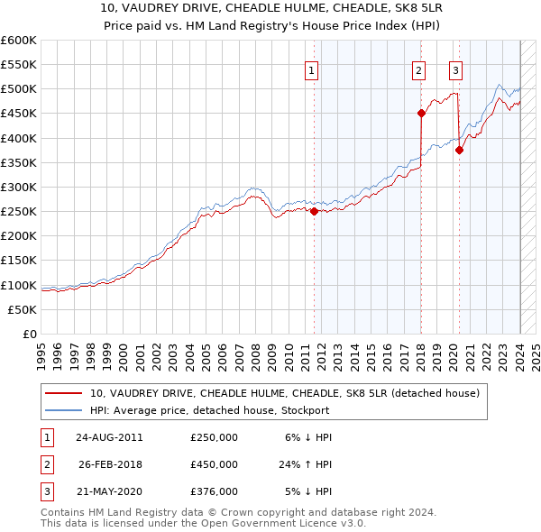 10, VAUDREY DRIVE, CHEADLE HULME, CHEADLE, SK8 5LR: Price paid vs HM Land Registry's House Price Index