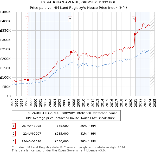 10, VAUGHAN AVENUE, GRIMSBY, DN32 8QE: Price paid vs HM Land Registry's House Price Index