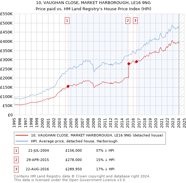 10, VAUGHAN CLOSE, MARKET HARBOROUGH, LE16 9NG: Price paid vs HM Land Registry's House Price Index
