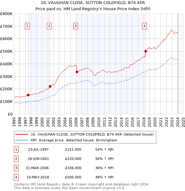 10, VAUGHAN CLOSE, SUTTON COLDFIELD, B74 4XR: Price paid vs HM Land Registry's House Price Index
