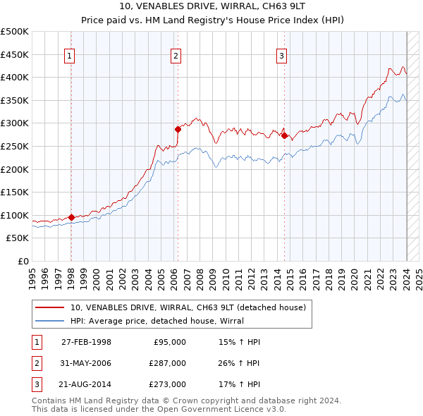 10, VENABLES DRIVE, WIRRAL, CH63 9LT: Price paid vs HM Land Registry's House Price Index