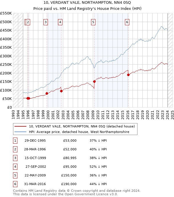 10, VERDANT VALE, NORTHAMPTON, NN4 0SQ: Price paid vs HM Land Registry's House Price Index