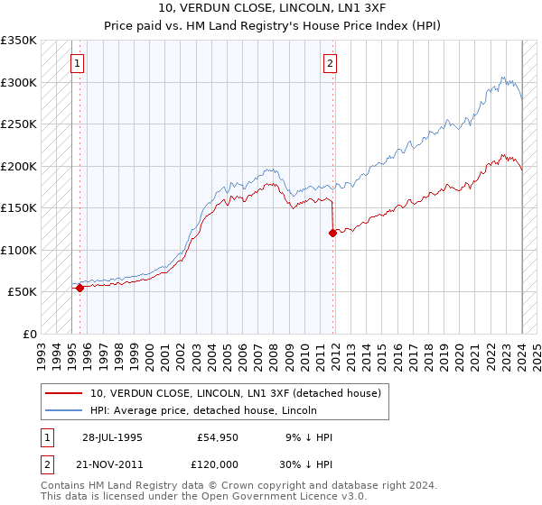 10, VERDUN CLOSE, LINCOLN, LN1 3XF: Price paid vs HM Land Registry's House Price Index