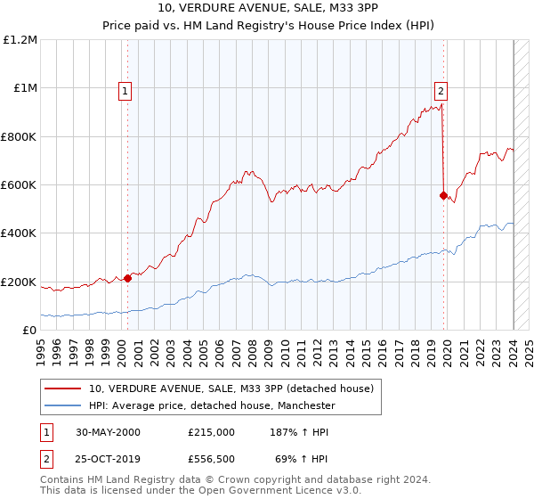 10, VERDURE AVENUE, SALE, M33 3PP: Price paid vs HM Land Registry's House Price Index