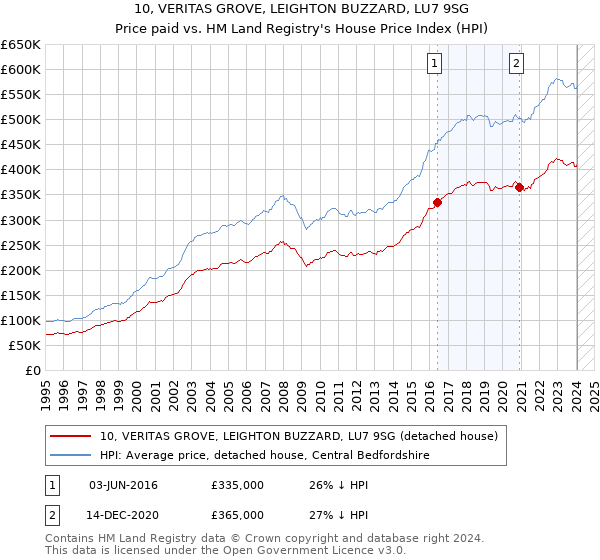 10, VERITAS GROVE, LEIGHTON BUZZARD, LU7 9SG: Price paid vs HM Land Registry's House Price Index