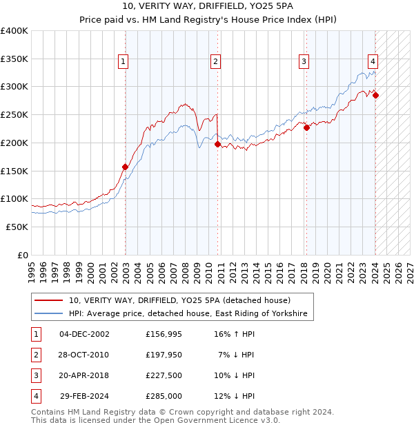 10, VERITY WAY, DRIFFIELD, YO25 5PA: Price paid vs HM Land Registry's House Price Index