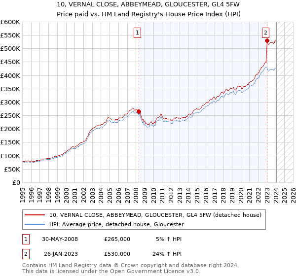 10, VERNAL CLOSE, ABBEYMEAD, GLOUCESTER, GL4 5FW: Price paid vs HM Land Registry's House Price Index