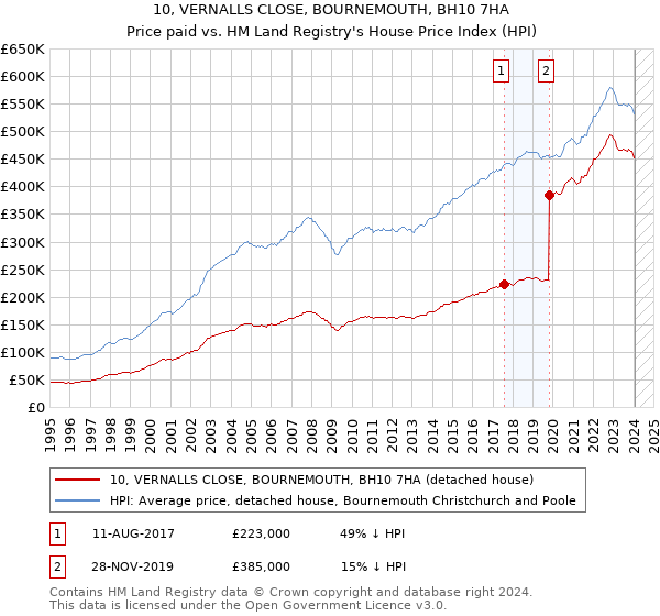 10, VERNALLS CLOSE, BOURNEMOUTH, BH10 7HA: Price paid vs HM Land Registry's House Price Index