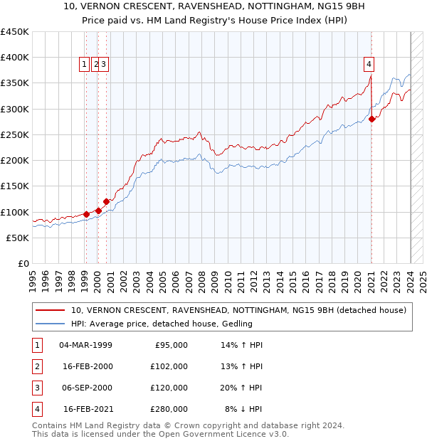 10, VERNON CRESCENT, RAVENSHEAD, NOTTINGHAM, NG15 9BH: Price paid vs HM Land Registry's House Price Index