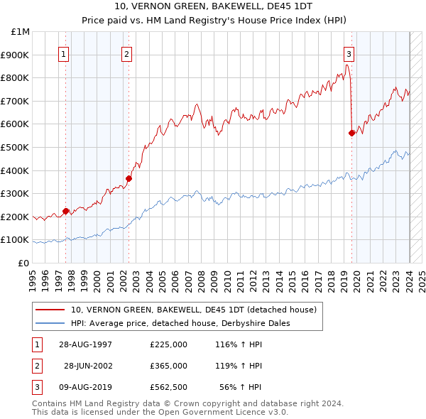 10, VERNON GREEN, BAKEWELL, DE45 1DT: Price paid vs HM Land Registry's House Price Index