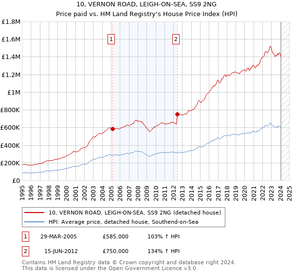 10, VERNON ROAD, LEIGH-ON-SEA, SS9 2NG: Price paid vs HM Land Registry's House Price Index