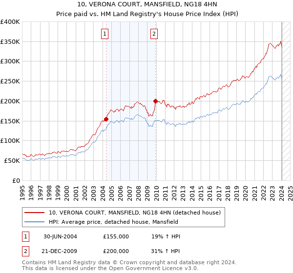 10, VERONA COURT, MANSFIELD, NG18 4HN: Price paid vs HM Land Registry's House Price Index