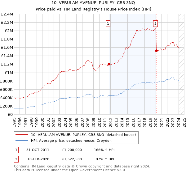 10, VERULAM AVENUE, PURLEY, CR8 3NQ: Price paid vs HM Land Registry's House Price Index