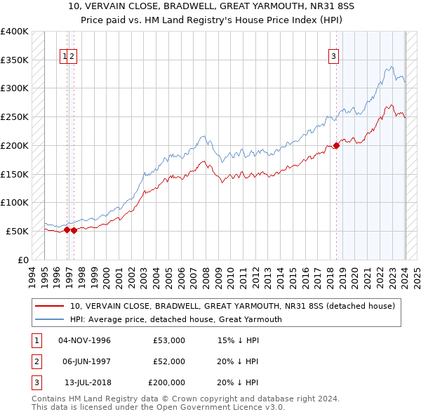 10, VERVAIN CLOSE, BRADWELL, GREAT YARMOUTH, NR31 8SS: Price paid vs HM Land Registry's House Price Index