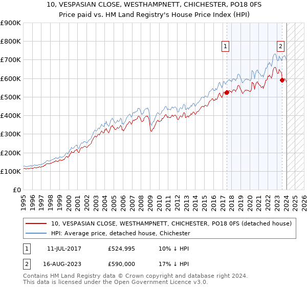 10, VESPASIAN CLOSE, WESTHAMPNETT, CHICHESTER, PO18 0FS: Price paid vs HM Land Registry's House Price Index