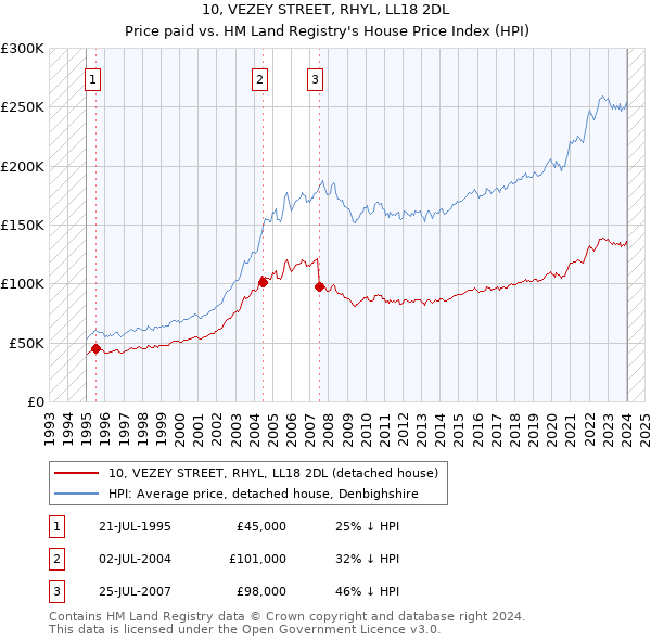 10, VEZEY STREET, RHYL, LL18 2DL: Price paid vs HM Land Registry's House Price Index