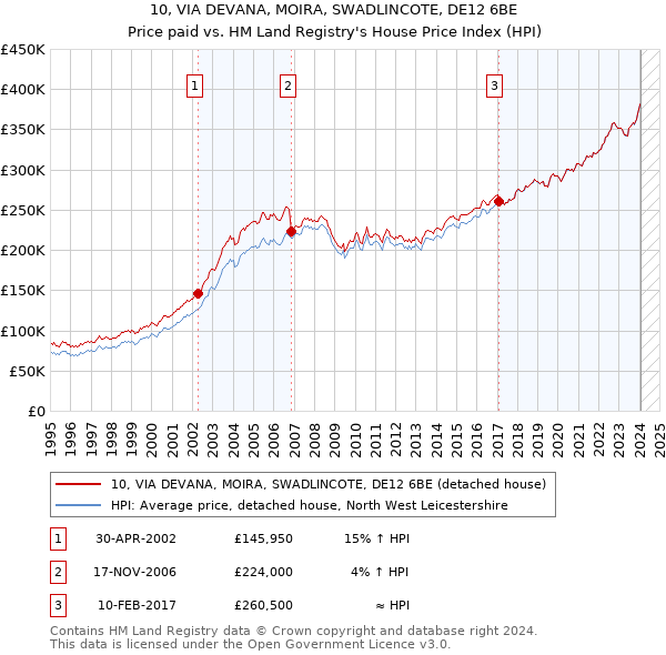 10, VIA DEVANA, MOIRA, SWADLINCOTE, DE12 6BE: Price paid vs HM Land Registry's House Price Index