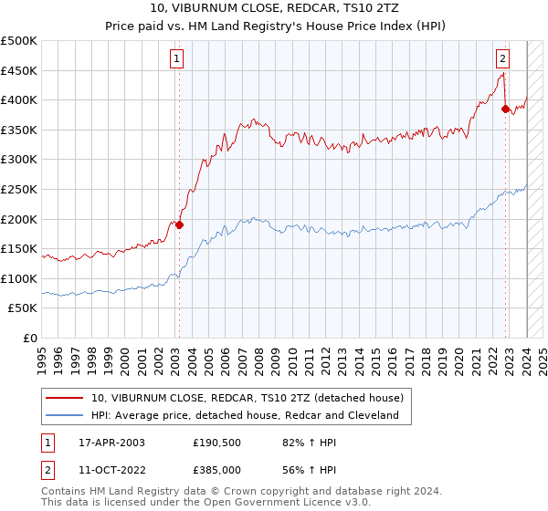 10, VIBURNUM CLOSE, REDCAR, TS10 2TZ: Price paid vs HM Land Registry's House Price Index