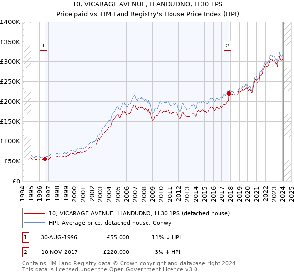 10, VICARAGE AVENUE, LLANDUDNO, LL30 1PS: Price paid vs HM Land Registry's House Price Index