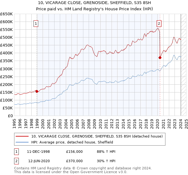 10, VICARAGE CLOSE, GRENOSIDE, SHEFFIELD, S35 8SH: Price paid vs HM Land Registry's House Price Index