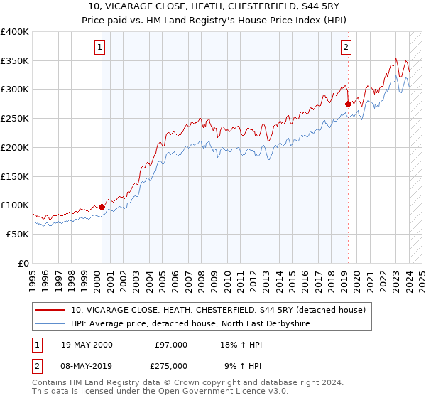 10, VICARAGE CLOSE, HEATH, CHESTERFIELD, S44 5RY: Price paid vs HM Land Registry's House Price Index
