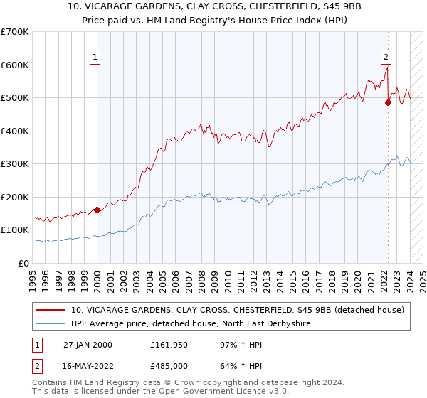 10, VICARAGE GARDENS, CLAY CROSS, CHESTERFIELD, S45 9BB: Price paid vs HM Land Registry's House Price Index