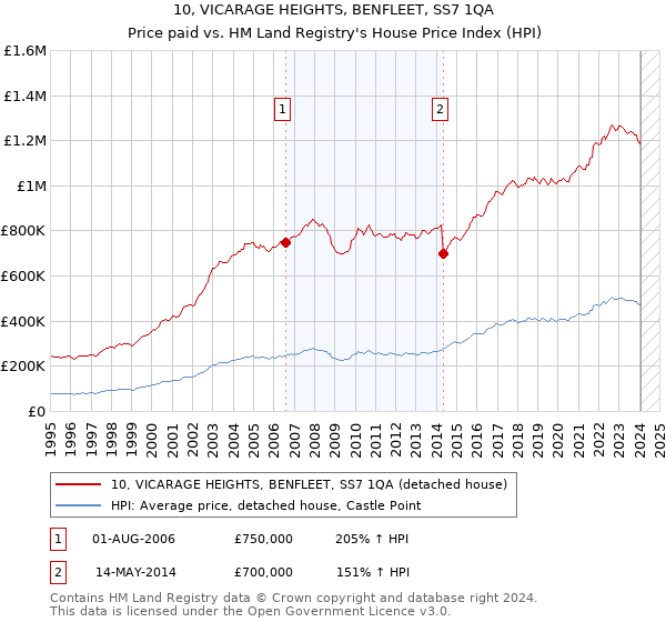 10, VICARAGE HEIGHTS, BENFLEET, SS7 1QA: Price paid vs HM Land Registry's House Price Index