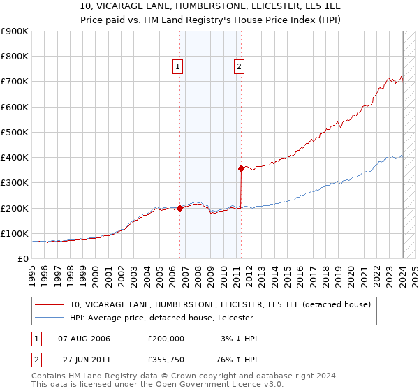 10, VICARAGE LANE, HUMBERSTONE, LEICESTER, LE5 1EE: Price paid vs HM Land Registry's House Price Index