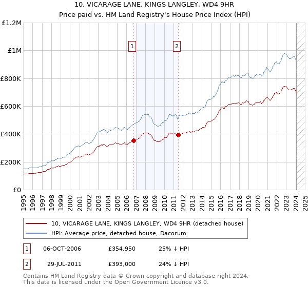 10, VICARAGE LANE, KINGS LANGLEY, WD4 9HR: Price paid vs HM Land Registry's House Price Index