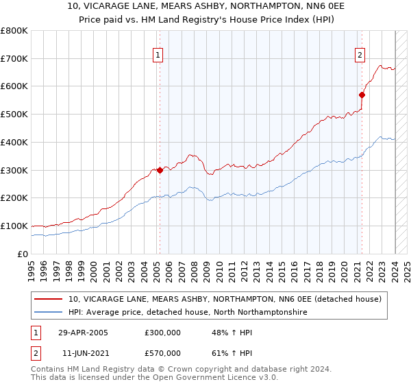 10, VICARAGE LANE, MEARS ASHBY, NORTHAMPTON, NN6 0EE: Price paid vs HM Land Registry's House Price Index