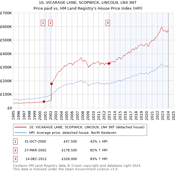 10, VICARAGE LANE, SCOPWICK, LINCOLN, LN4 3NT: Price paid vs HM Land Registry's House Price Index